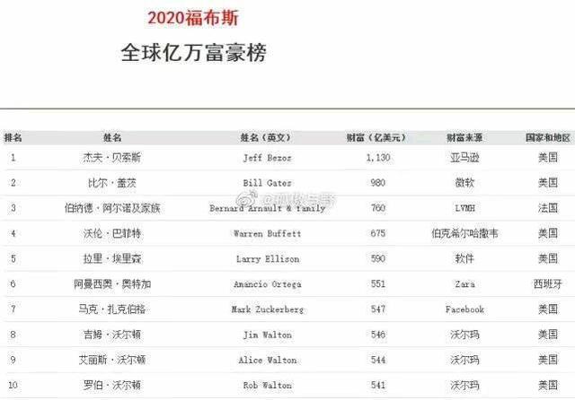 最富有26人掌握世界上一半財富，最貧窮者“分享”吃剩的殘羹冷炙(圖3)