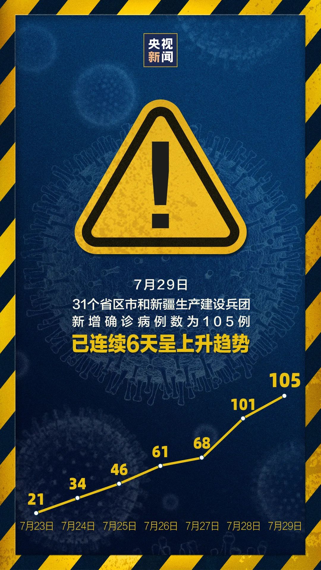 連續兩天超100例！大連幼兒園全部暫停入園，武漢北京大連疫情發現同一問題(圖1)