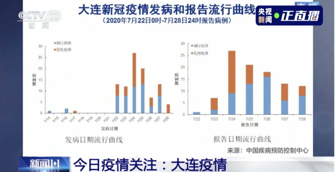 連續兩天超100例！大連幼兒園全部暫停入園，武漢北京大連疫情發現同一問題(圖4)