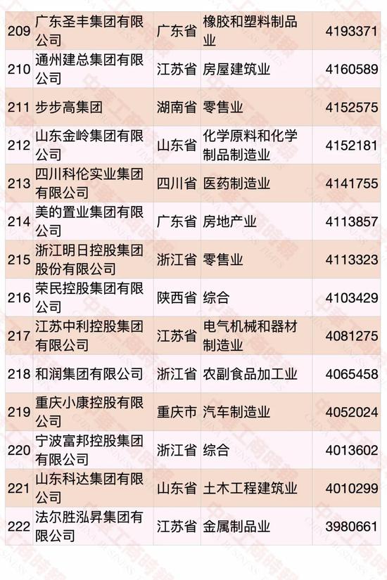 民營企業500強榜單發布 華為蟬聯第一(圖13)
