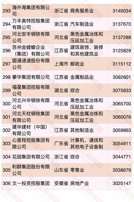 民營企業500強榜單發布 華為蟬聯第一(圖19)