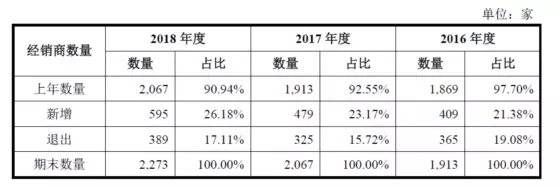 公牛集團(tuán)：經(jīng)銷商的管理和核查，是一門藝術(shù)！(圖4)