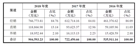 公牛集團(tuán)：經(jīng)銷商的管理和核查，是一門藝術(shù)！(圖1)