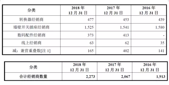公牛集團(tuán)：經(jīng)銷商的管理和核查，是一門藝術(shù)！(圖3)
